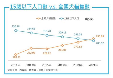 台灣養貓人口